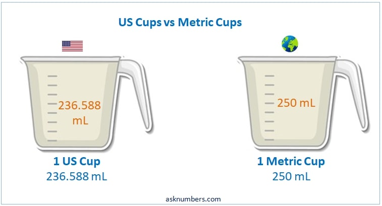 US vs Metric cups in milliliters